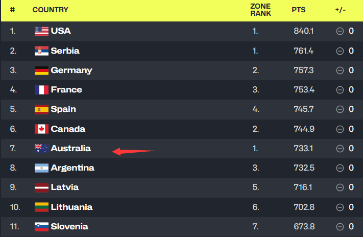 的排名第七, gtimg