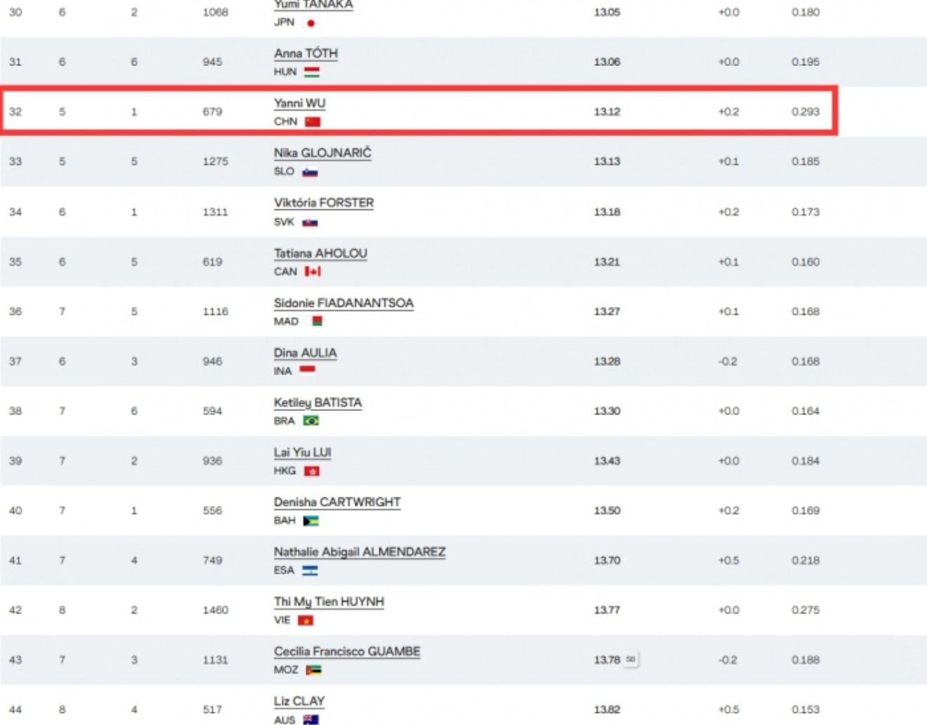 小组倒数第, 赛道 小组倒数第, 赛道